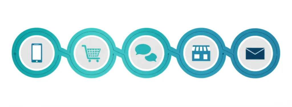 Детальная карта, иллюстрирующая все точки касания с клиентом на его пути к покупке.